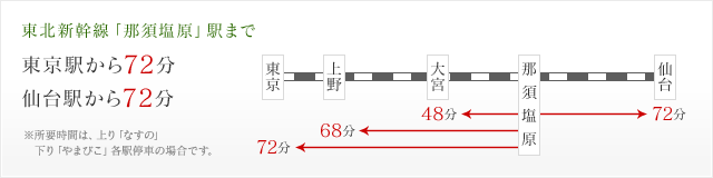 東北新幹線「那須塩原」駅まで
東京駅から72分
仙台駅から72分
※所要時間は、上り「なすの」下り「やまびこ」各駅停車の場合です。